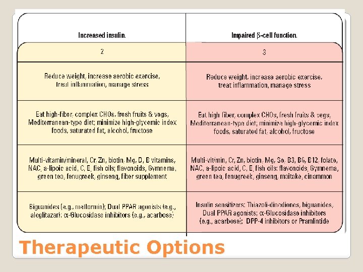 Therapeutic Options 