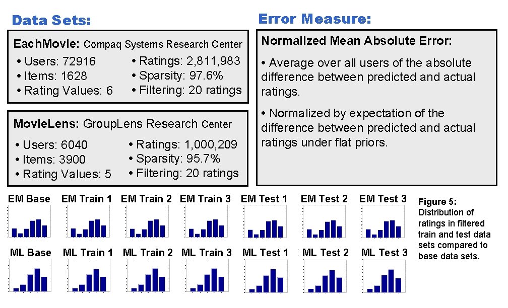 Data Sets: Error Measure: Each. Movie: Compaq Systems Research Center • Ratings: 2, 811,