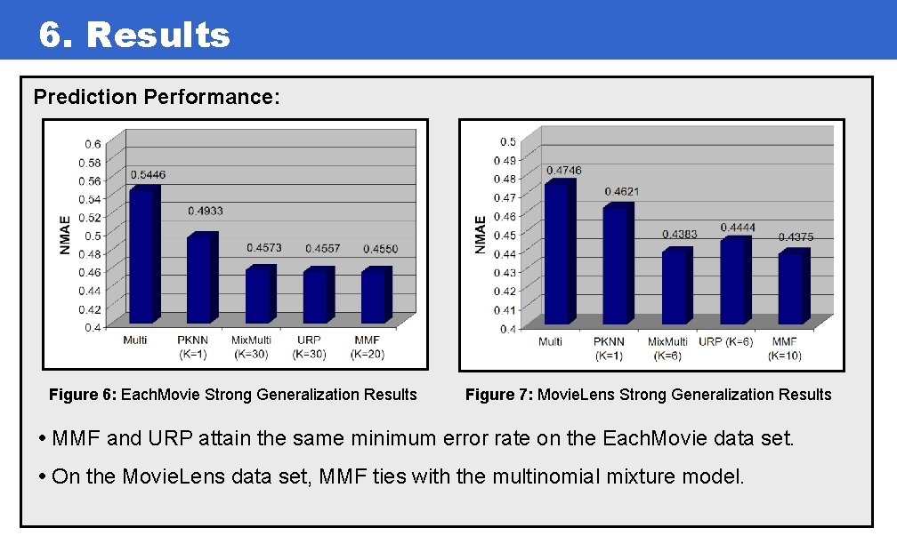 5. and Results 6. Experimentation Results Prediction Performance: Figure 6: Each. Movie Strong Generalization