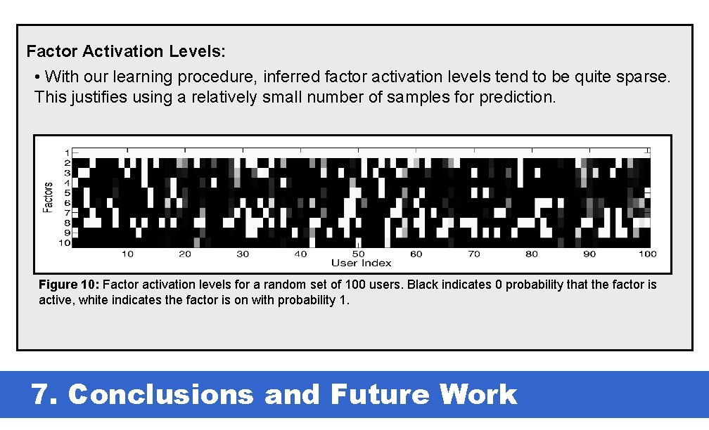 Factor Activation Levels: • With our learning procedure, inferred factor activation levels tend to