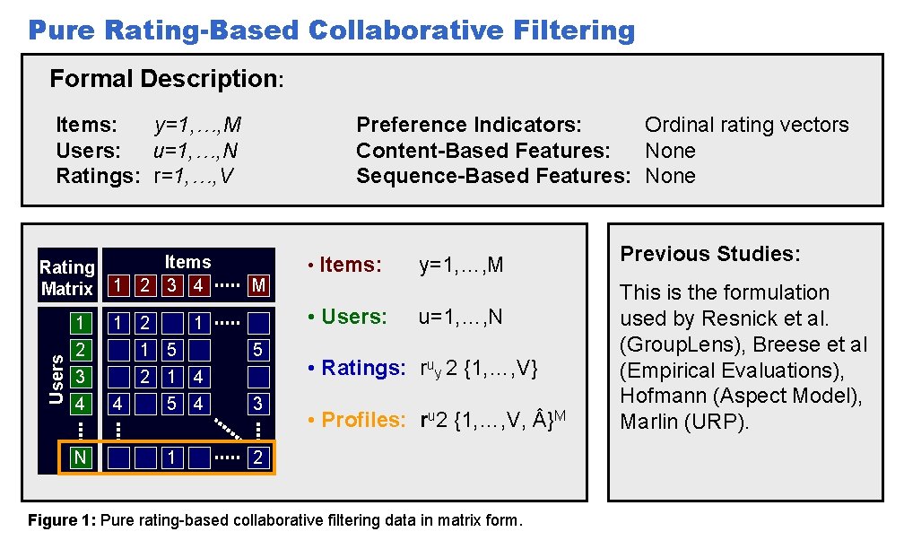 Pure Rating-Based Collaborative Filtering Formal Description: Items: y=1, …, M Users: u=1, …, N