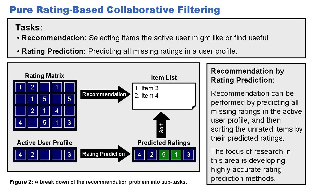 Pure Rating-Based Collaborative Filtering Tasks: • Recommendation: Selecting items the active user might like