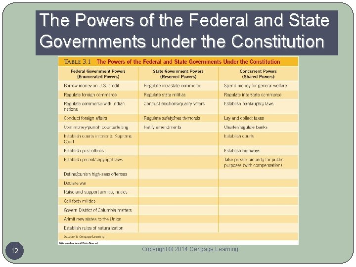 The Powers of the Federal and State Governments under the Constitution 12 Copyright ©