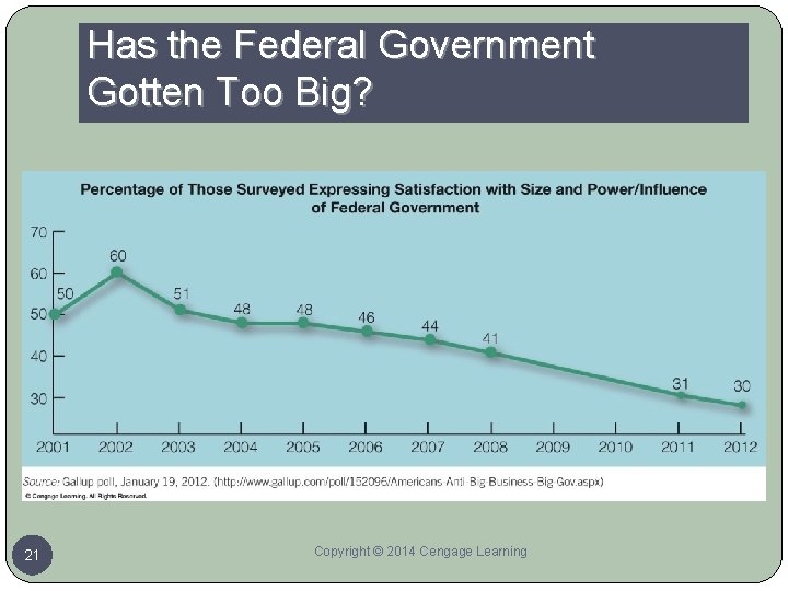 Has the Federal Government Gotten Too Big? 21 Copyright © 2014 Cengage Learning 