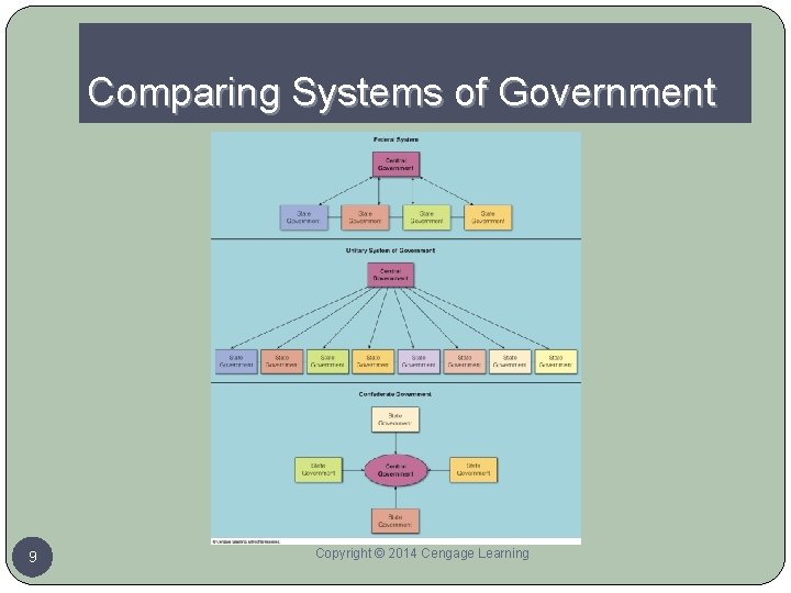 Comparing Systems of Government 9 Copyright © 2014 Cengage Learning 