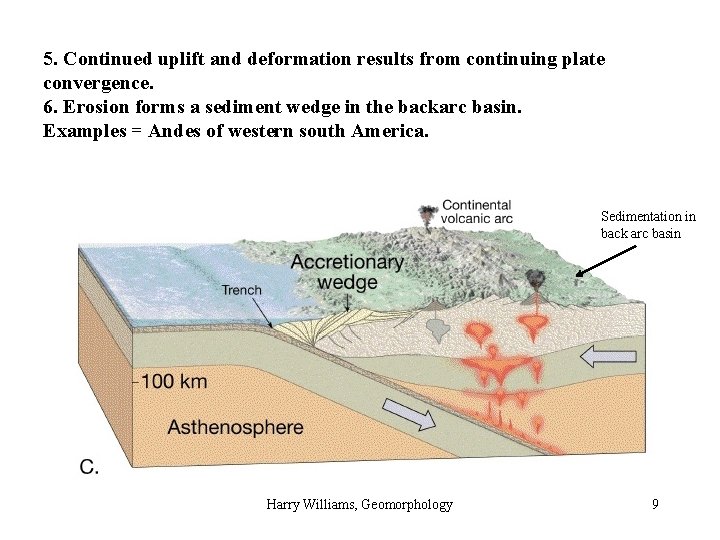 5. Continued uplift and deformation results from continuing plate convergence. 6. Erosion forms a