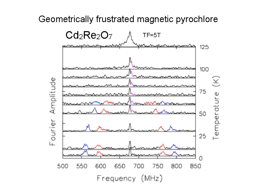 Geometrically frustrated magnetic pyrochlore Cd 2 Re 2 O 7 TF=5 T 