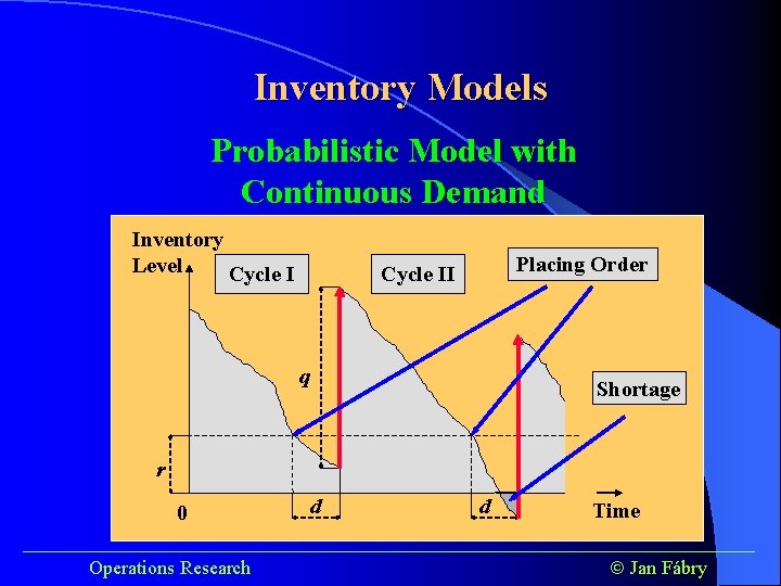 Inventory Models Probabilistic Model with Continuous Demand Inventory Level Cycle I Placing Order Cycle