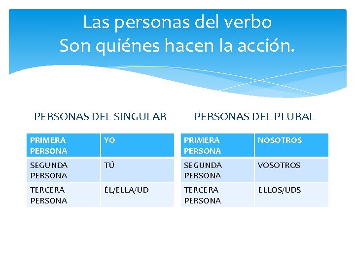 Las personas del verbo Son quiénes hacen la acción. PERSONAS DEL SINGULAR PERSONAS DEL