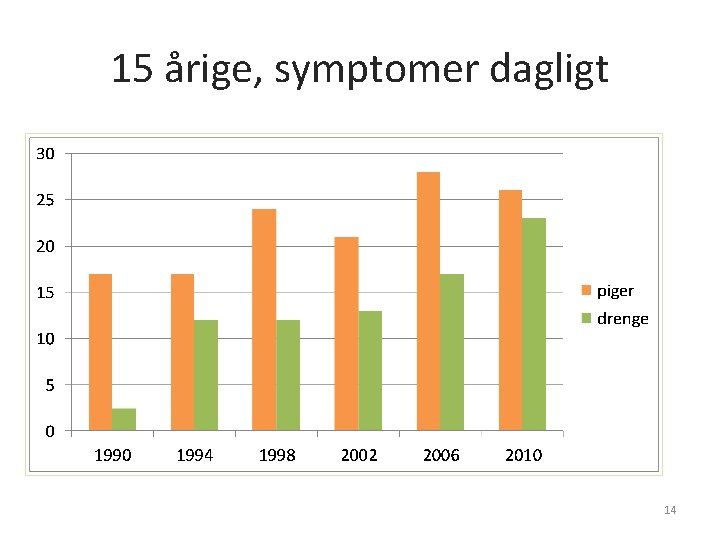 15 årige, symptomer dagligt 14 