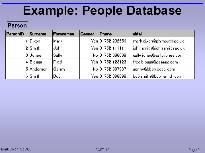 Example: People Database Person. ID Surname Forenames Gender Phone e. Mail 1 Dixon Mark