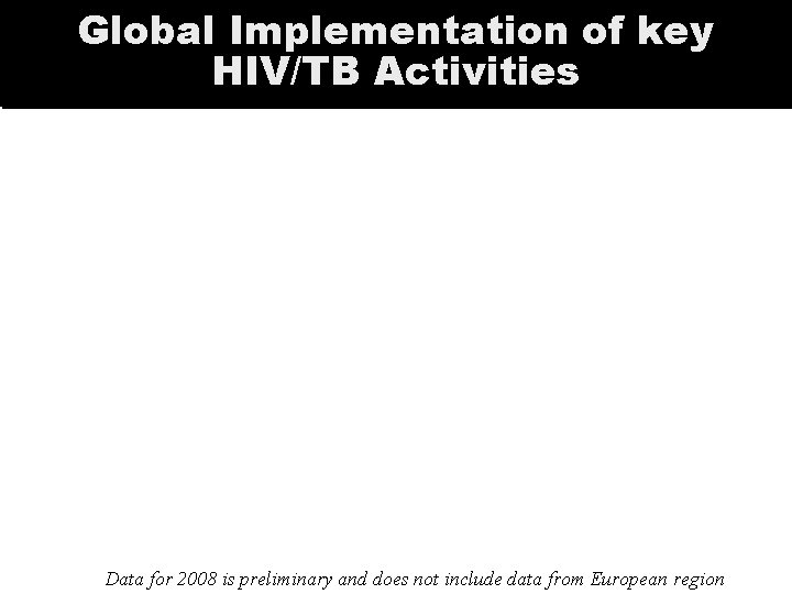 Global Implementation key Global implementation of key of TB/HIV HIV/TB activities. Activities 2006 -2008