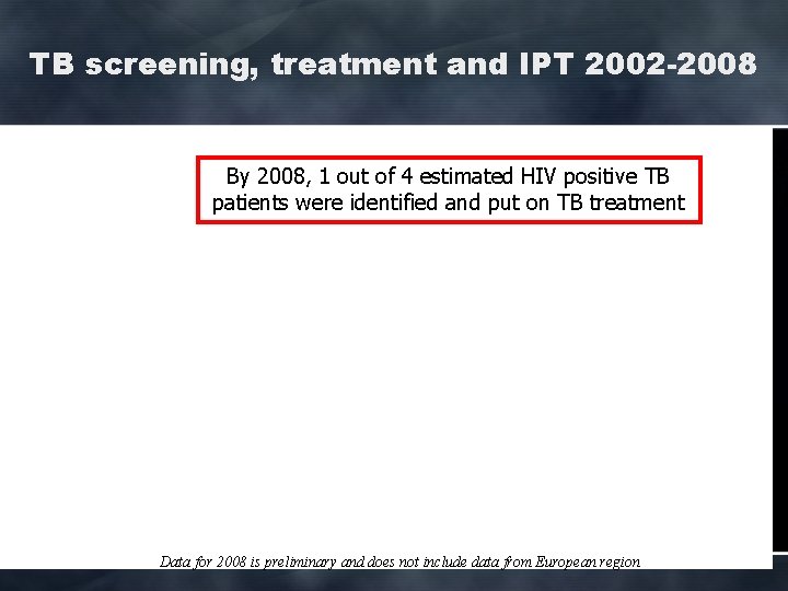 TB screening, treatment and IPT 2002 -2008 By 2008, 1 out of 4 estimated