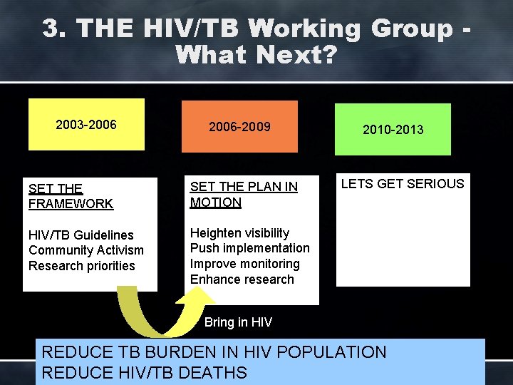 3. THE HIV/TB Working Group What Next? 2003 -2006 -2009 SET THE FRAMEWORK SET