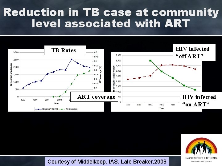 Reduction in TB case at community level associated with ART HIV infected “off ART”