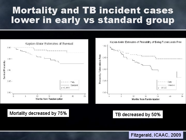 Mortality and TB incident cases lower in early vs standard group Mortality decreased by