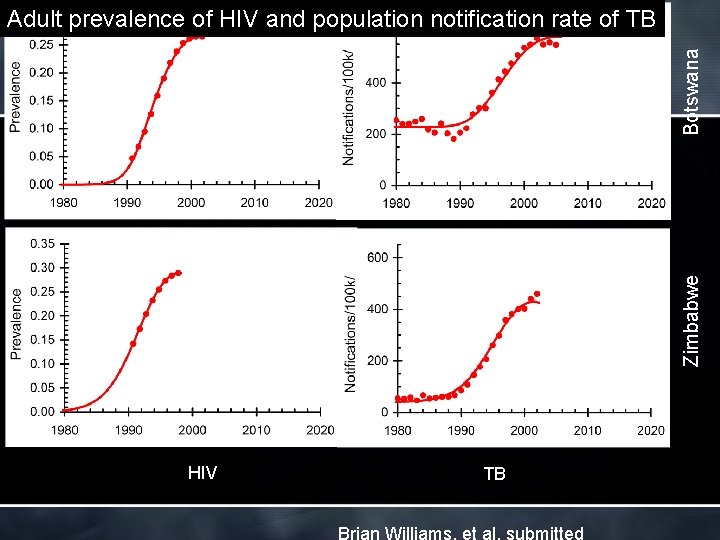 Zimbabwe Botswana Adult prevalence of HIV and population notification rate of TB HIV HIV