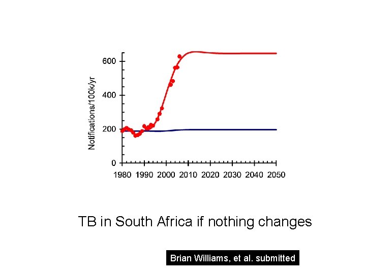 TB in South Africa if nothing changes Brian Williams, et al. submitted 