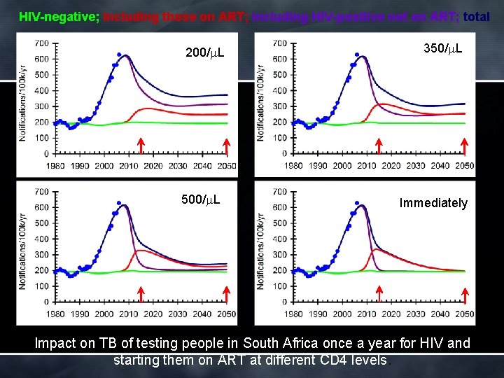 HIV-negative; including those on ART; including HIV-positive not on ART; total 200/m. L 500/m.
