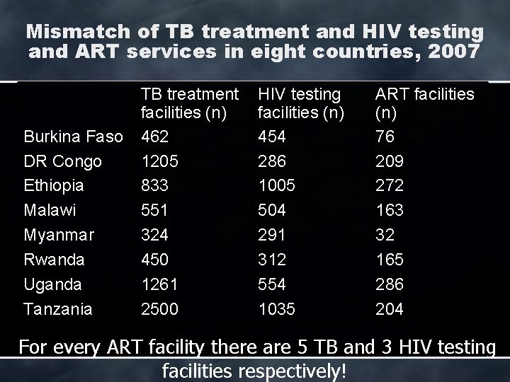 Mismatch of TB treatment and HIV testing and ART services in eight countries, 2007