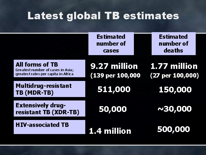 Latest global TB estimates Estimated number of cases All forms of TB Greatest number