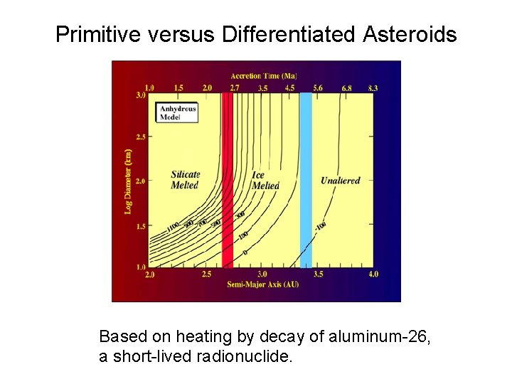 Primitive versus Differentiated Asteroids Based on heating by decay of aluminum-26, a short-lived radionuclide.