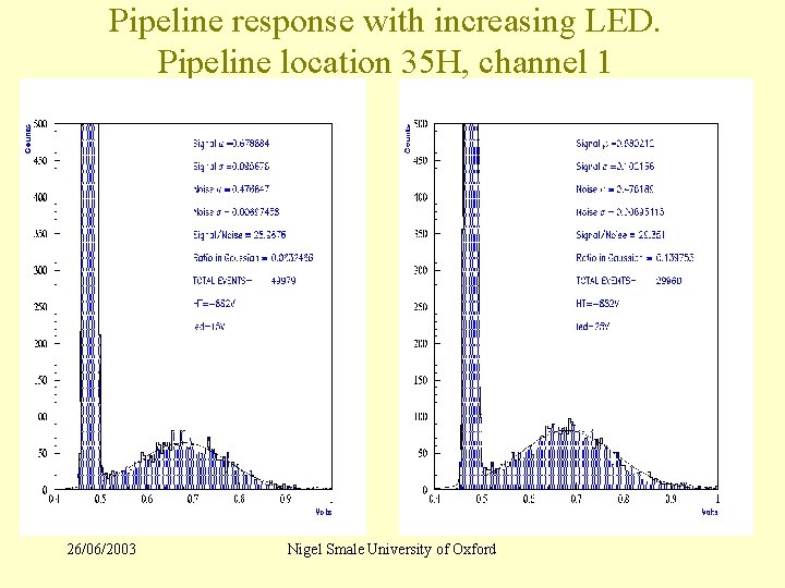 Pipeline response with increasing LED. Pipeline location 35 H, channel 1 26/06/2003 Nigel Smale