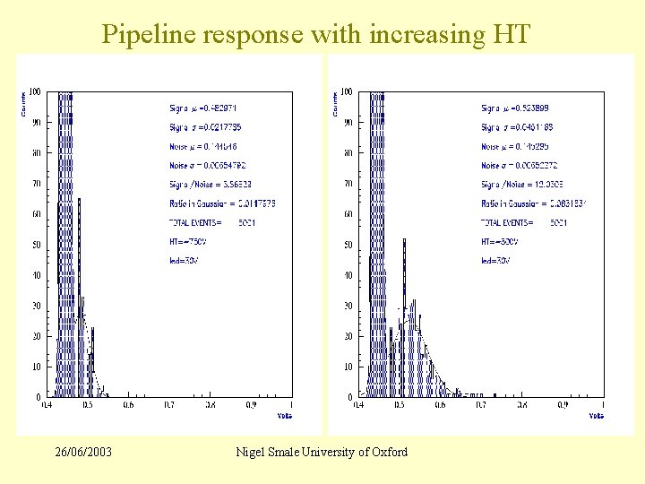 Pipeline response with increasing HT 26/06/2003 Nigel Smale University of Oxford 