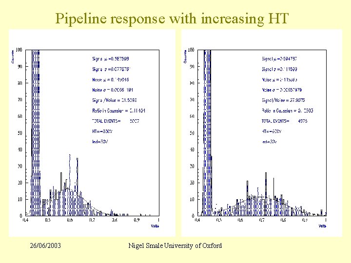 Pipeline response with increasing HT 26/06/2003 Nigel Smale University of Oxford 