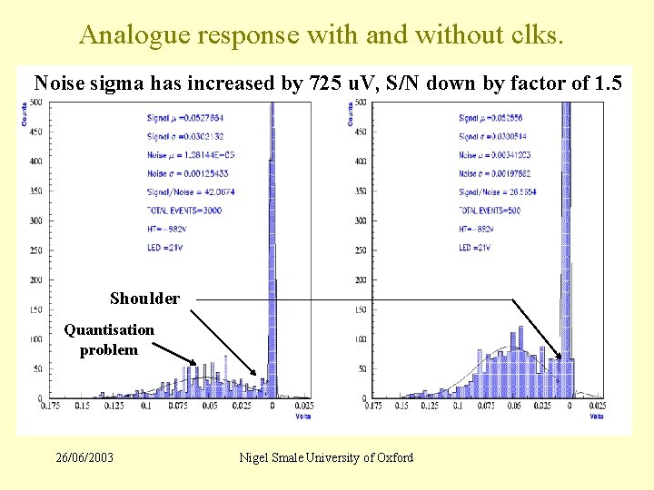 Analogue response with and without clks. Noise sigma has increased by 725 u. V,