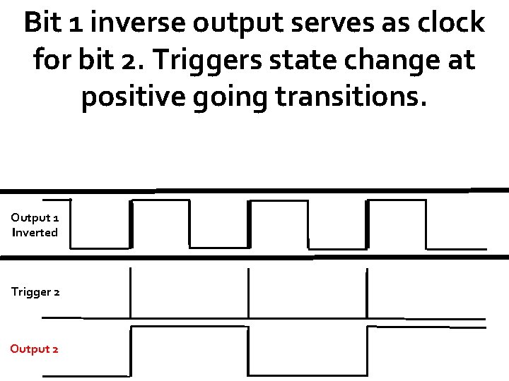 Bit 1 inverse output serves as clock for bit 2. Triggers state change at