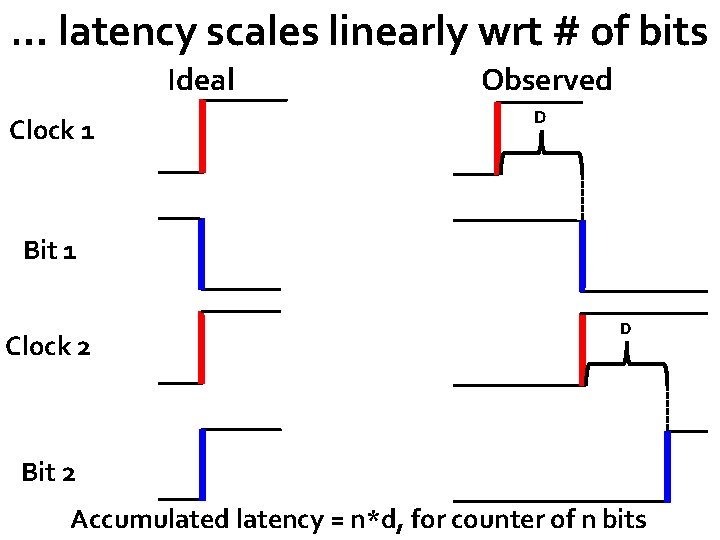 … latency scales linearly wrt # of bits Ideal Clock 1 Observed D Bit