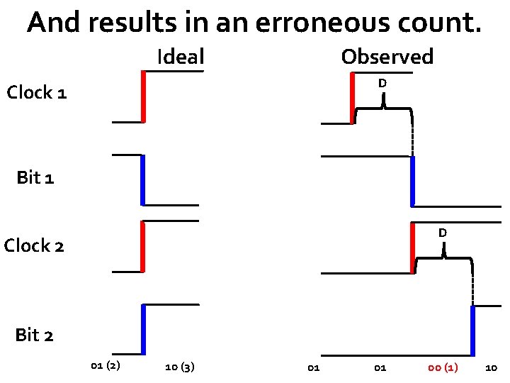 And results in an erroneous count. Ideal Observed D Clock 1 Bit 1 D