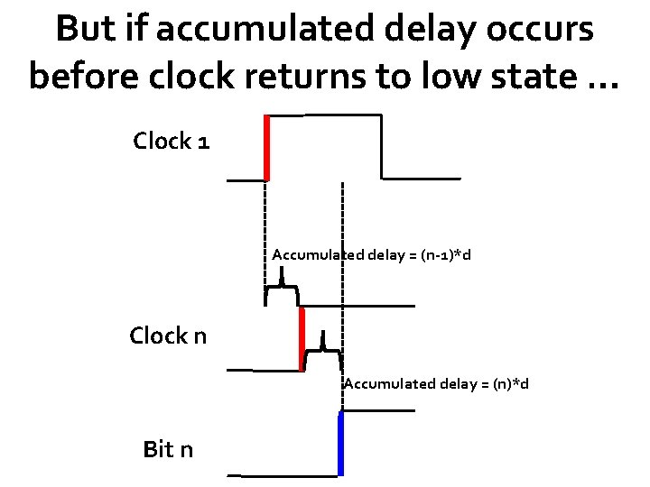 But if accumulated delay occurs before clock returns to low state … Clock 1