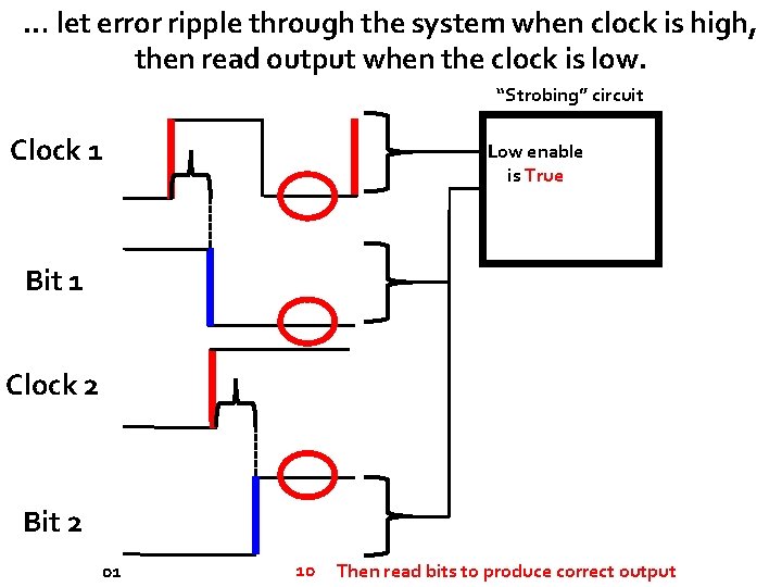 … let error ripple through the system when clock is high, then read output