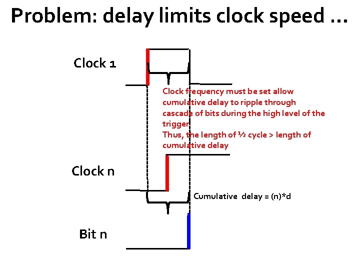 Problem: delay limits clock speed … Clock 1 Clock frequency must be set allow