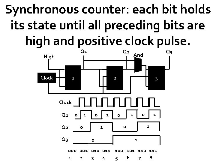 Synchronous counter: each bit holds its state until all preceding bits are high and