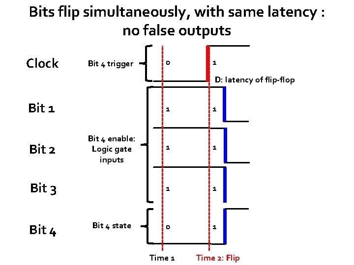 Bits flip simultaneously, with same latency : no false outputs Clock Bit 4 trigger