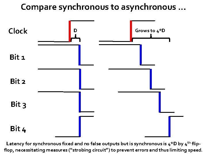 Compare synchronous to asynchronous … Clock D Grows to 4*D Bit 1 Bit 2