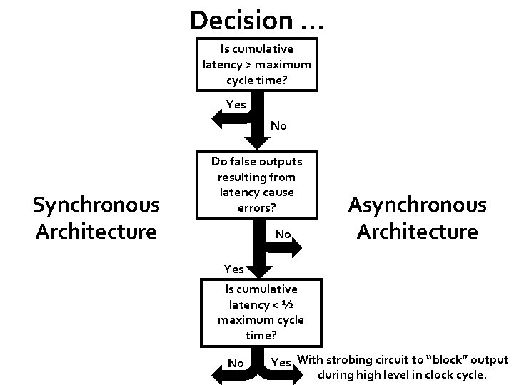 Decision … Is cumulative latency > maximum cycle time? Yes No Synchronous Architecture Do