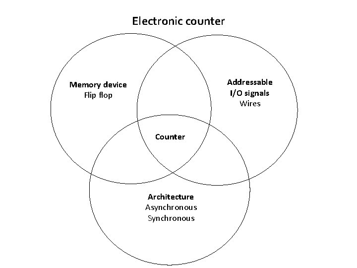 Electronic counter Addressable I/O signals Wires Memory device Flip flop Counter Architecture Asynchronous Synchronous