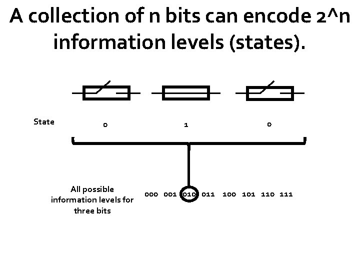 A collection of n bits can encode 2^n information levels (states). State 0 All