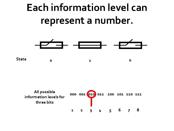 Each information level can represent a number. State 0 All possible information levels for