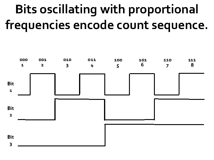 Bits oscillating with proportional frequencies encode count sequence. 000 1 Bit 2 Bit 3