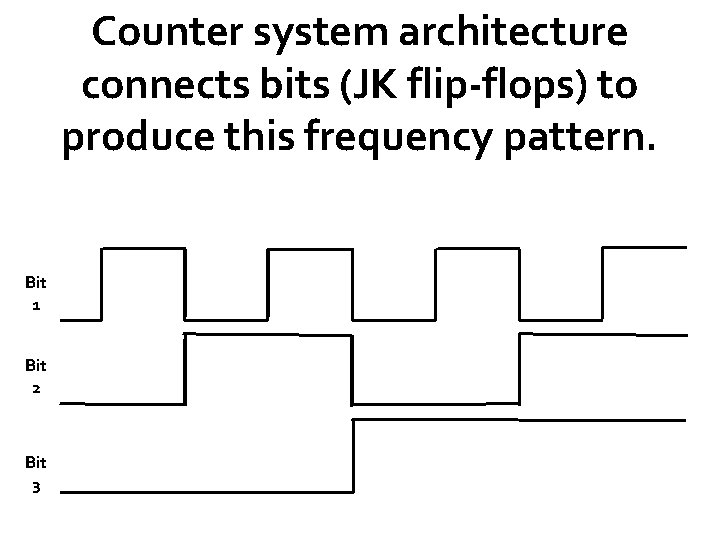 Counter system architecture connects bits (JK flip-flops) to produce this frequency pattern. Bit 1