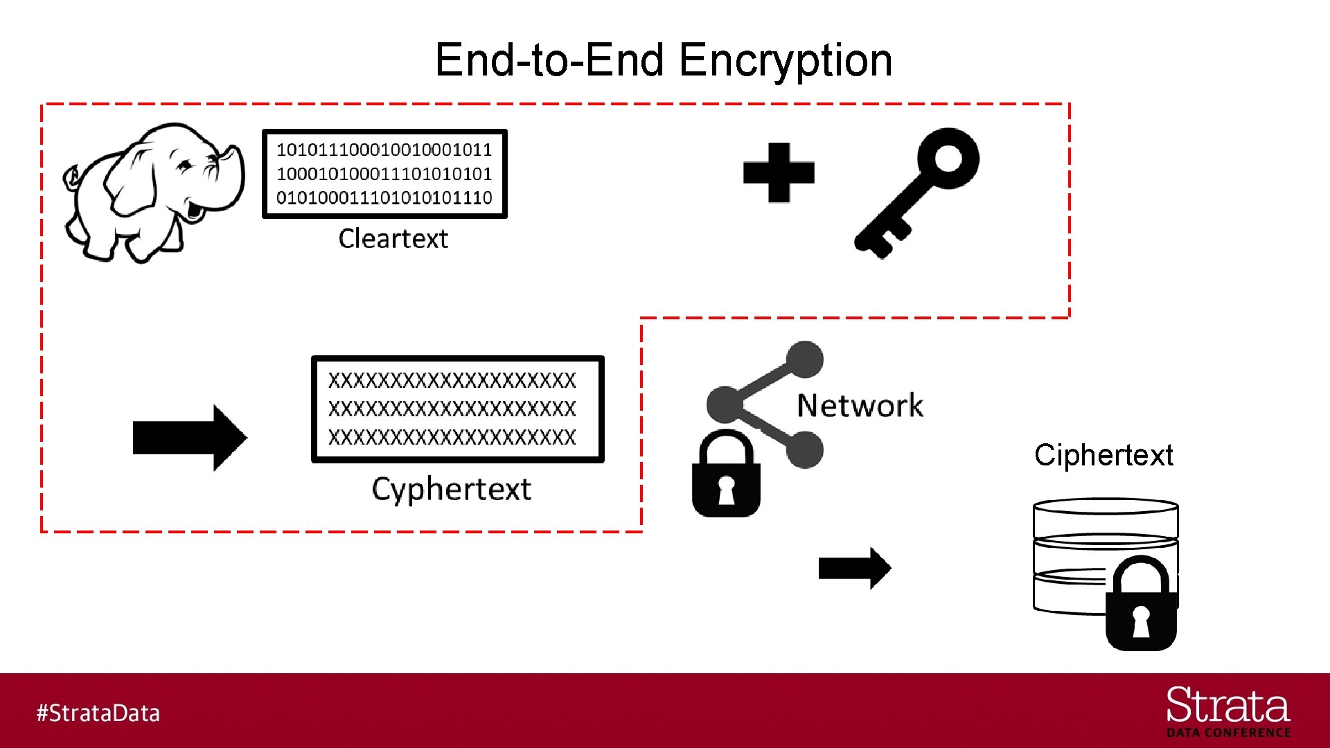 End-to-End Encryption Ciphertext 