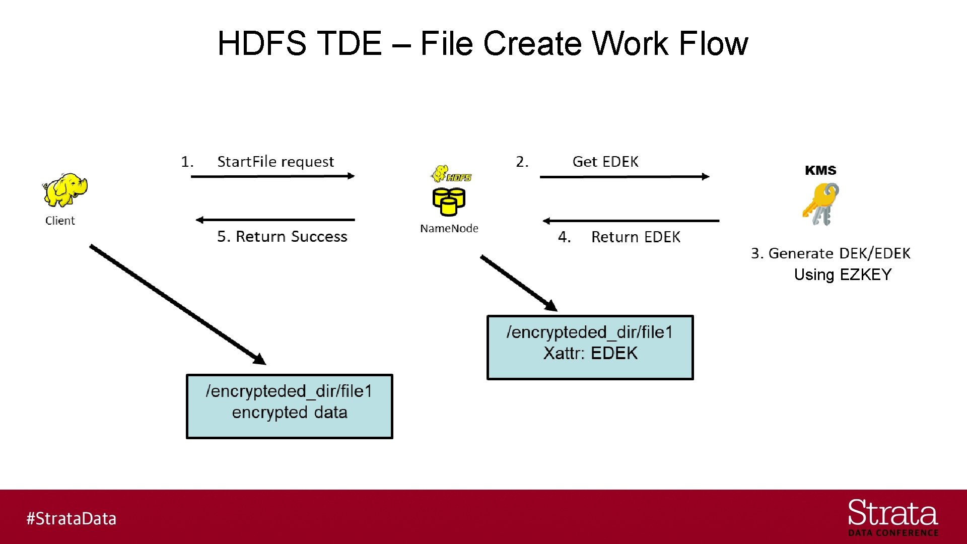 HDFS TDE – File Create Work Flow Using EZKEY 
