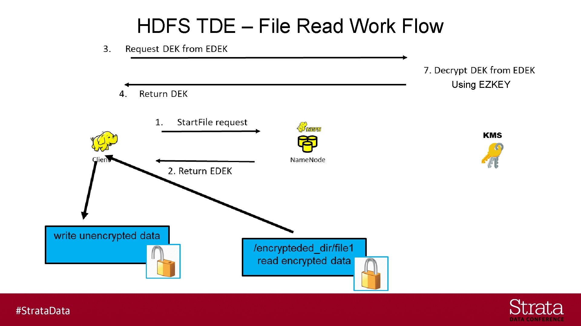 HDFS TDE – File Read Work Flow Using EZKEY 