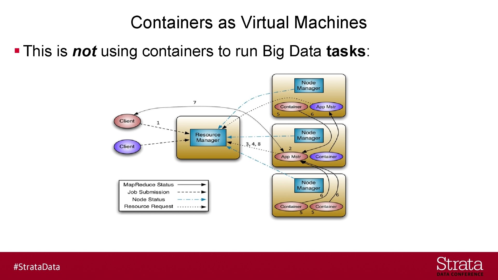 Containers as Virtual Machines § This is not using containers to run Big Data