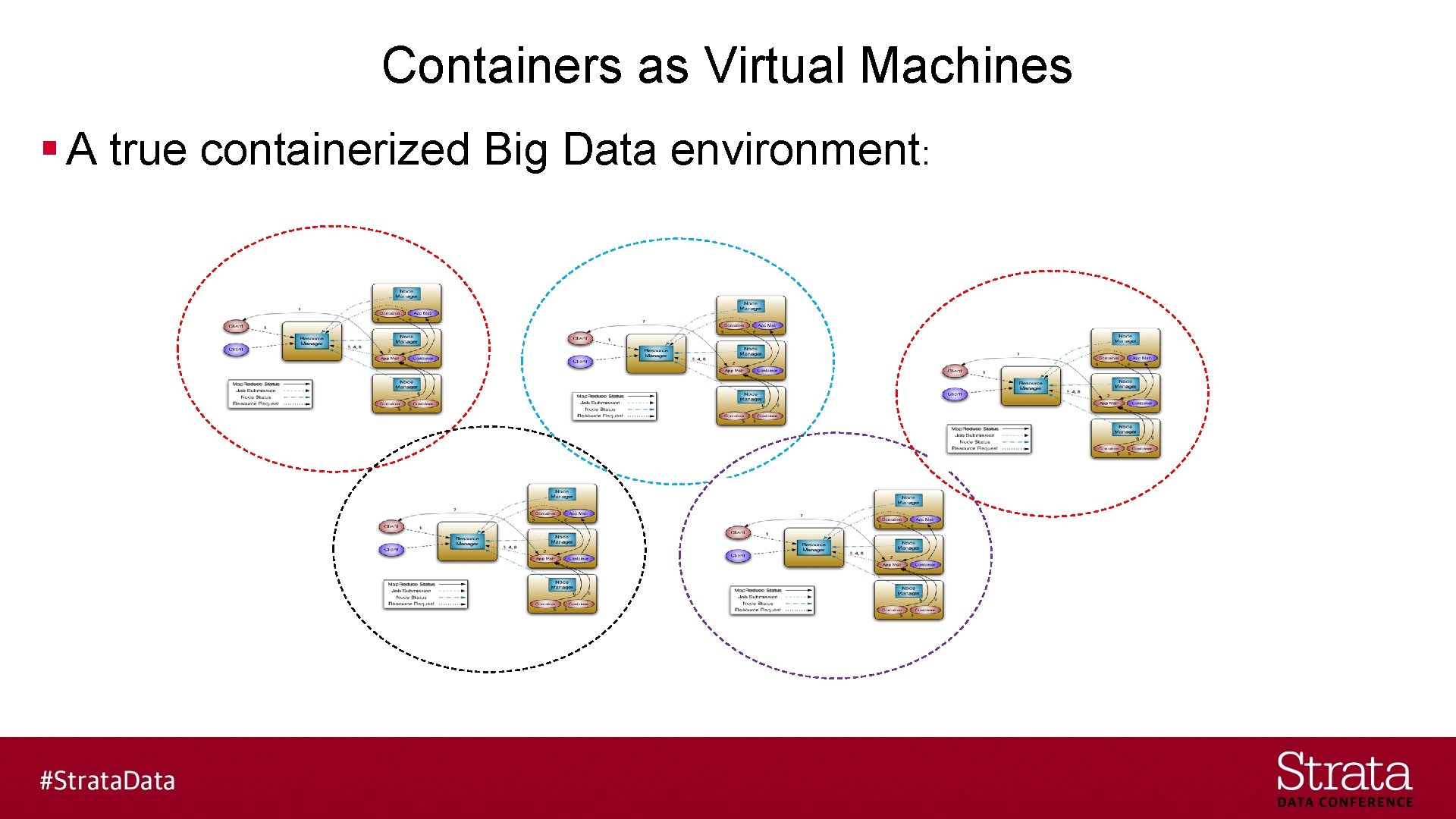 Containers as Virtual Machines § A true containerized Big Data environment: 